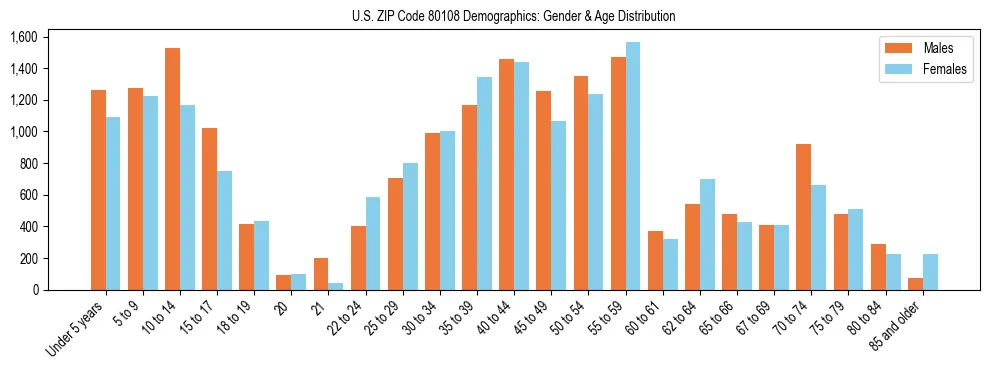 Bar chart showing the population distribution of US ZIP Code 80108 by age group and gender, based on 2023 ACS data.