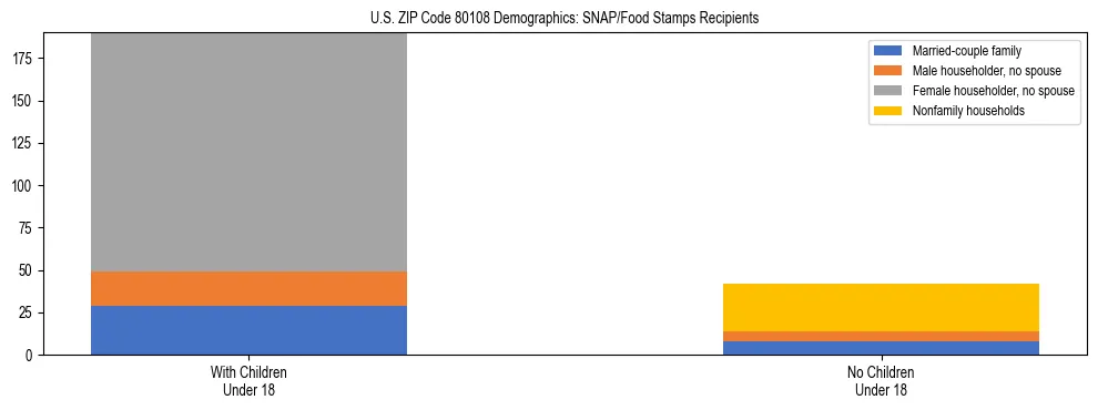 Stacked bar chart showing SNAP/Food Stamps recipient household composition by presence of children under 18 in US ZIP Code 80108, based on 2023 ACS data.