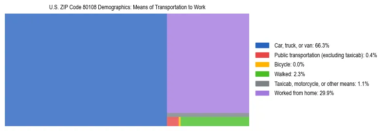 Treemap showing means of transportation to work distribution in US ZIP Code 80108.