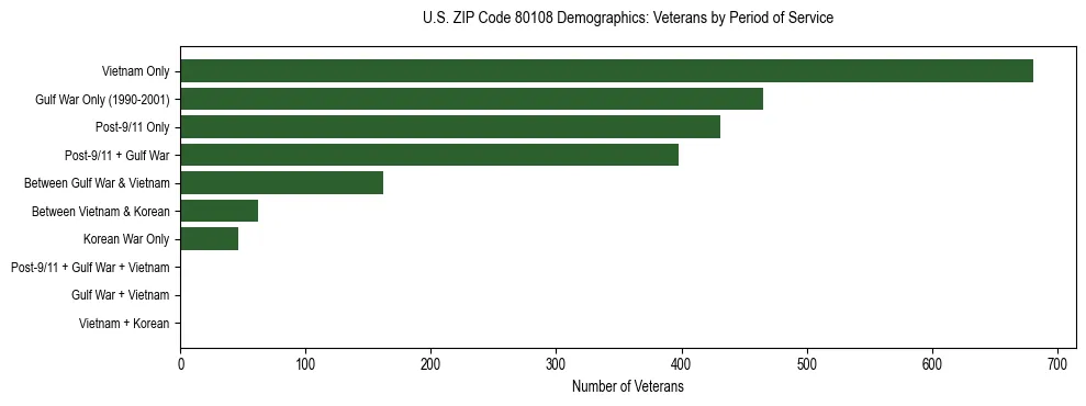 Horizontal bar chart showing veteran distribution by period of military service in US ZIP Code 80108, based on 2023 ACS data.
