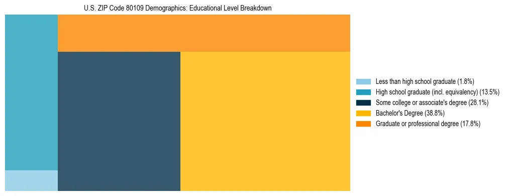 Treemap chart illustrating the educational attainment breakdown for population 25 years and over in US ZIP Code 80109.
