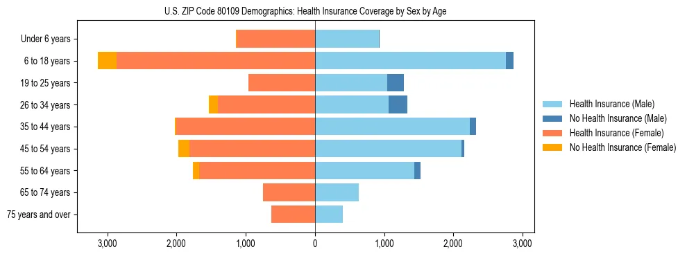 Pyramid chart showing health insurance coverage by age and sex in US ZIP Code 80109.