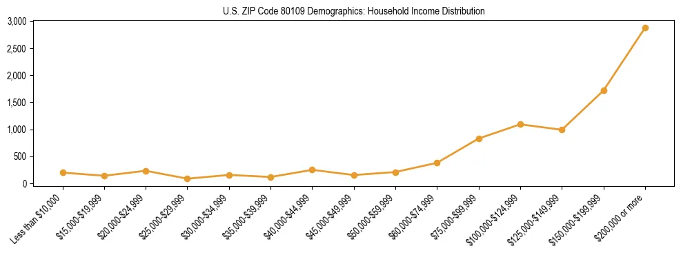 Horizontal bar chart showing household income distribution in US ZIP Code 80109.