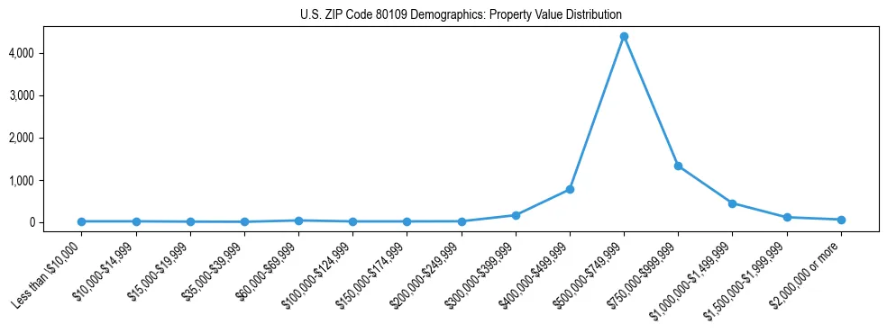 Line chart showing the distribution of property values for owner-occupied housing units in US ZIP Code 80109.