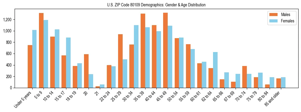 Bar chart showing the population distribution of US ZIP Code 80109 by age group and gender, based on 2023 ACS data.