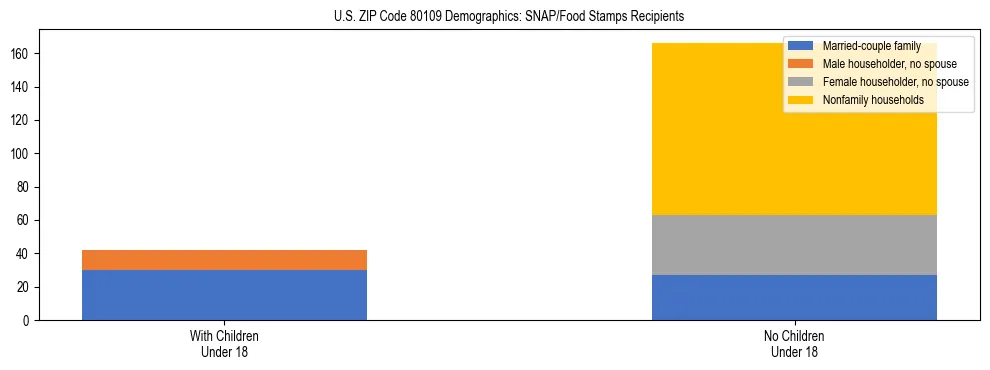 Stacked bar chart showing SNAP/Food Stamps recipient household composition by presence of children under 18 in US ZIP Code 80109, based on 2023 ACS data.