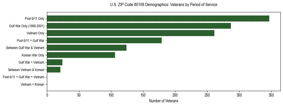 Horizontal bar chart showing veteran distribution by period of military service in US ZIP Code 80109, based on 2023 ACS data.