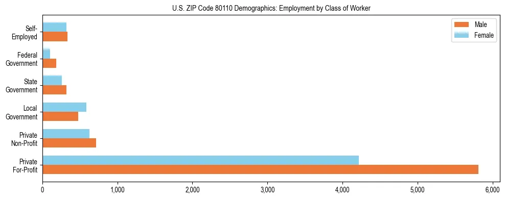Horizontal bar chart showing employment distribution by class of worker and gender in US ZIP Code 80110, based on 2023 ACS data.