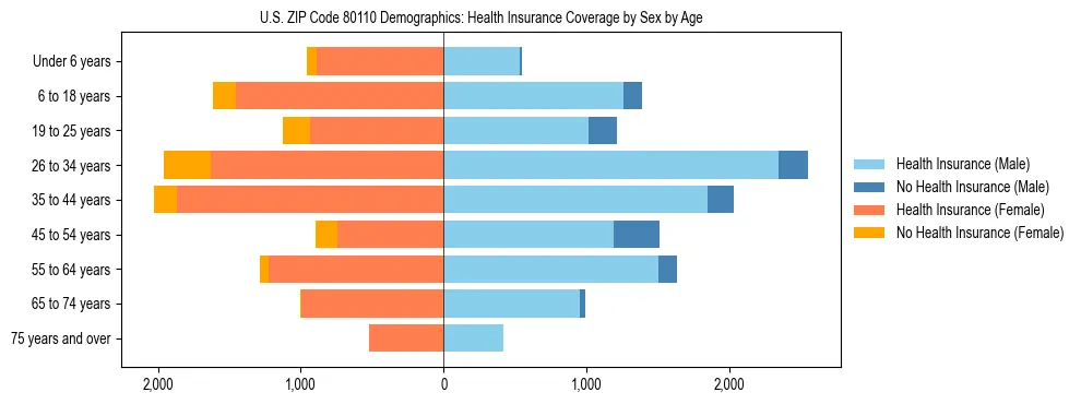 Pyramid chart showing health insurance coverage by age and sex in US ZIP Code 80110.