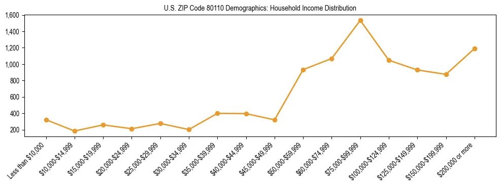 Horizontal bar chart showing household income distribution in US ZIP Code 80110.