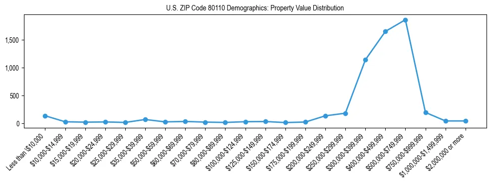 Line chart showing the distribution of property values for owner-occupied housing units in US ZIP Code 80110.