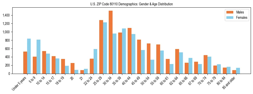 Bar chart showing the population distribution of US ZIP Code 80110 by age group and gender, based on 2023 ACS data.