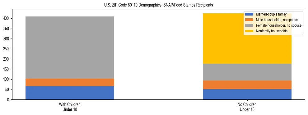 Stacked bar chart showing SNAP/Food Stamps recipient household composition by presence of children under 18 in US ZIP Code 80110, based on 2023 ACS data.