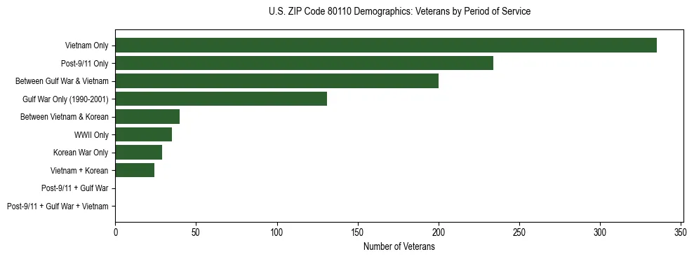 Horizontal bar chart showing veteran distribution by period of military service in US ZIP Code 80110, based on 2023 ACS data.