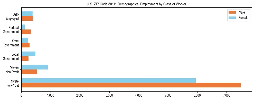 Horizontal bar chart showing employment distribution by class of worker and gender in US ZIP Code 80111, based on 2023 ACS data.