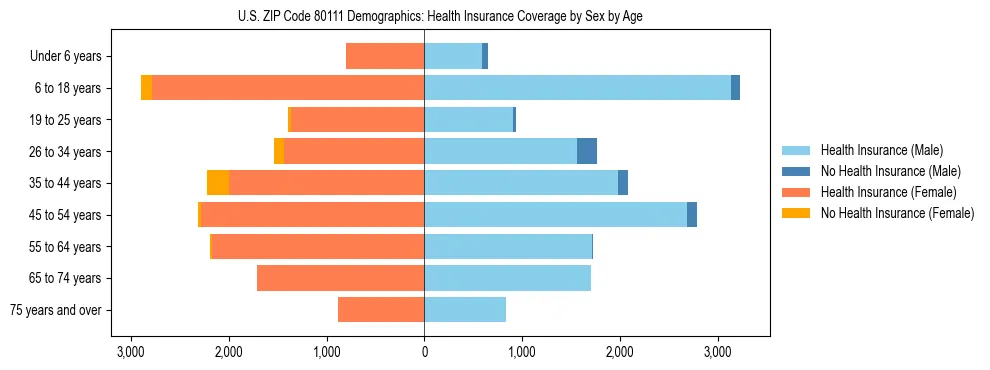 Pyramid chart showing health insurance coverage by age and sex in US ZIP Code 80111.