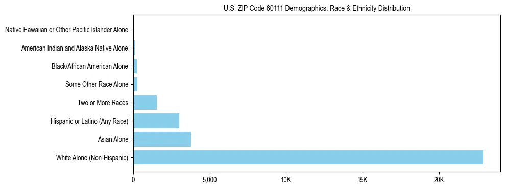 Race and Ethnicity Distribution Chart for US ZIP Code 80111