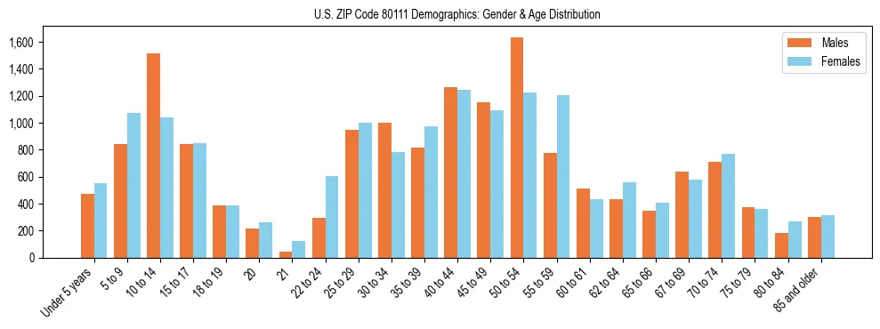 Bar chart showing the population distribution of US ZIP Code 80111 by age group and gender, based on 2023 ACS data.