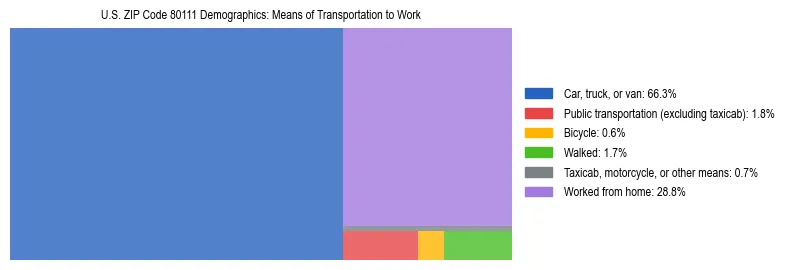 Treemap showing means of transportation to work distribution in US ZIP Code 80111.