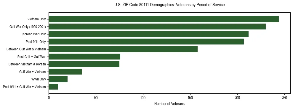Horizontal bar chart showing veteran distribution by period of military service in US ZIP Code 80111, based on 2023 ACS data.