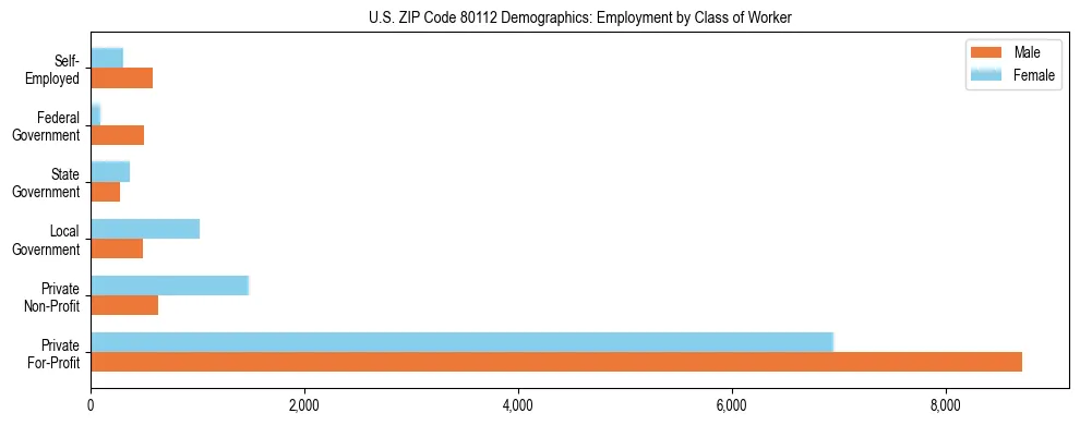 Horizontal bar chart showing employment distribution by class of worker and gender in US ZIP Code 80112, based on 2023 ACS data.