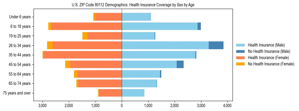 Pyramid chart showing health insurance coverage by age and sex in US ZIP Code 80112.