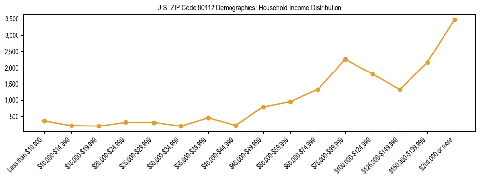 Horizontal bar chart showing household income distribution in US ZIP Code 80112.