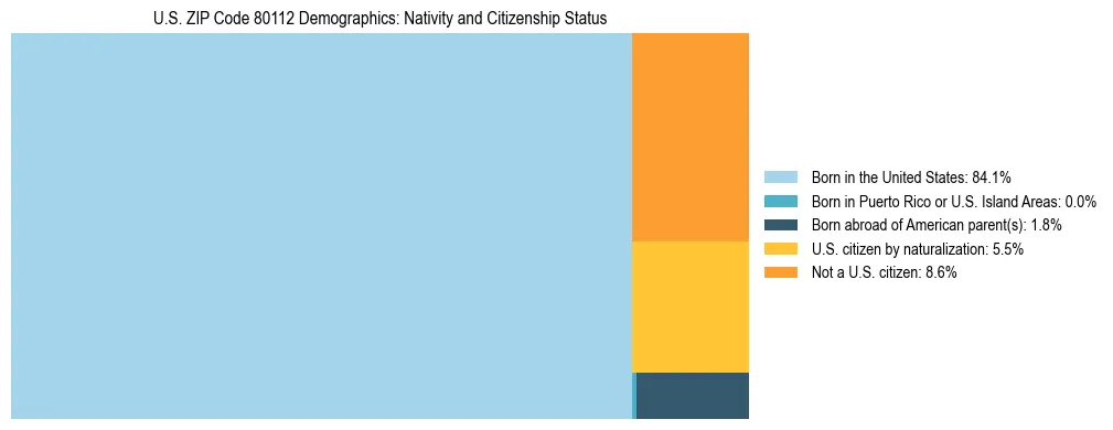 Treemap showing the population distribution by nativity and citizenship status in US ZIP Code 80112 based on U.S. Census data.