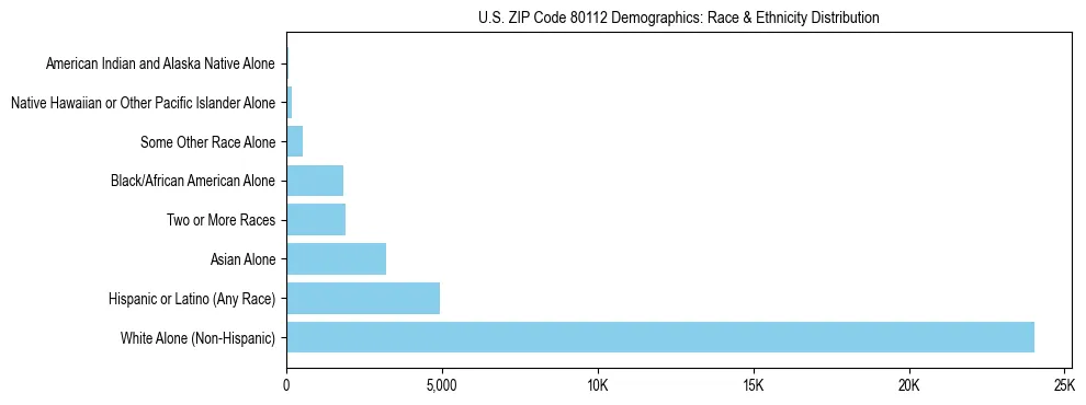 Race and Ethnicity Distribution Chart for US ZIP Code 80112