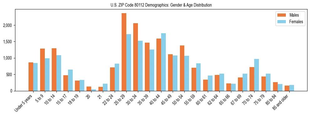 Bar chart showing the population distribution of US ZIP Code 80112 by age group and gender, based on 2023 ACS data.