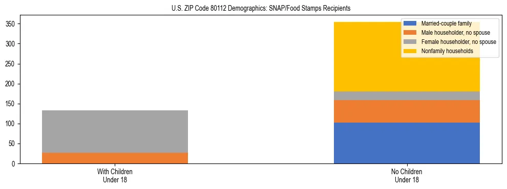 Stacked bar chart showing SNAP/Food Stamps recipient household composition by presence of children under 18 in US ZIP Code 80112, based on 2023 ACS data.