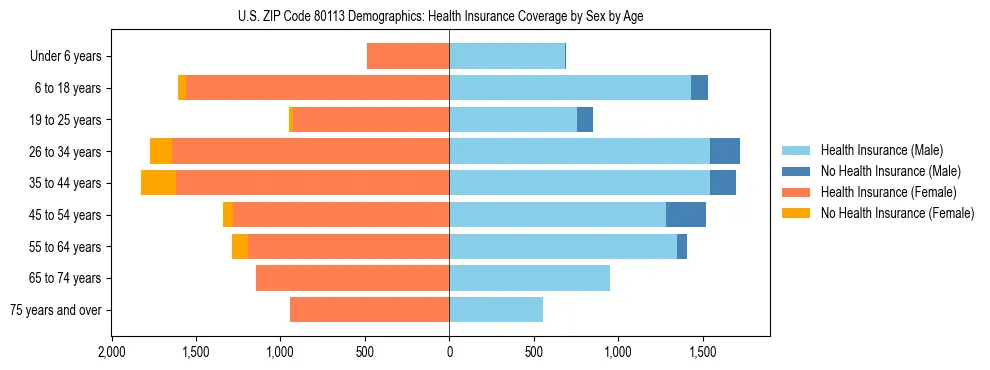 Pyramid chart showing health insurance coverage by age and sex in US ZIP Code 80113.