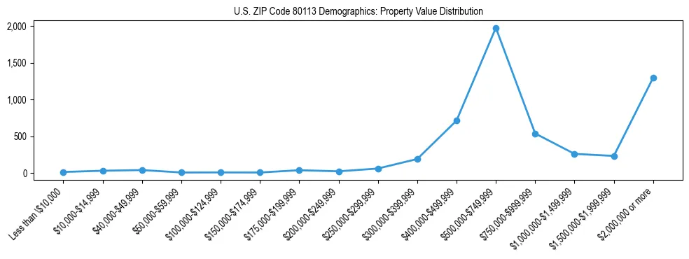 Line chart showing the distribution of property values for owner-occupied housing units in US ZIP Code 80113.