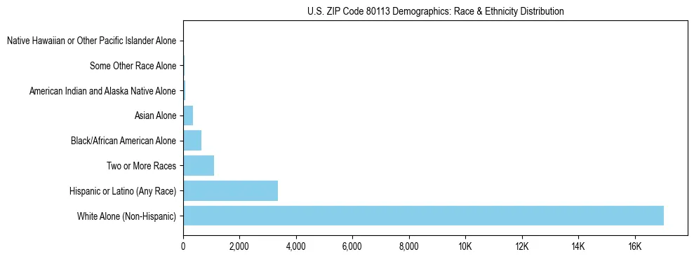 Race and Ethnicity Distribution Chart for US ZIP Code 80113