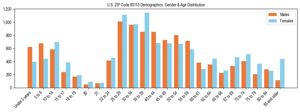 Bar chart showing the population distribution of US ZIP Code 80113 by age group and gender, based on 2023 ACS data.