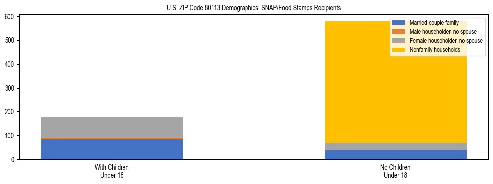 Stacked bar chart showing SNAP/Food Stamps recipient household composition by presence of children under 18 in US ZIP Code 80113, based on 2023 ACS data.