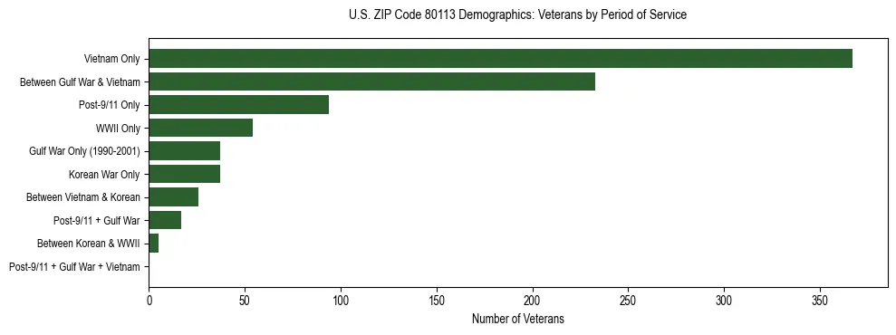 Horizontal bar chart showing veteran distribution by period of military service in US ZIP Code 80113, based on 2023 ACS data.