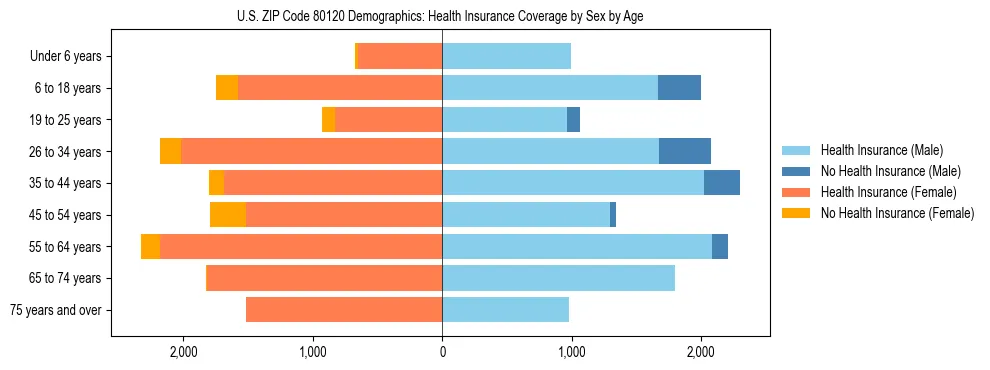 Pyramid chart showing health insurance coverage by age and sex in US ZIP Code 80120.