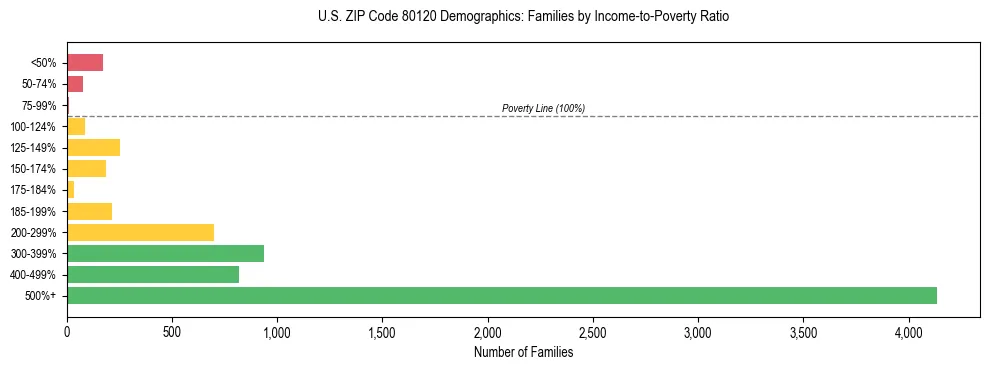 Horizontal bar chart showing family distribution by income-to-poverty ratio in US ZIP Code 80120, based on 2023 ACS data.