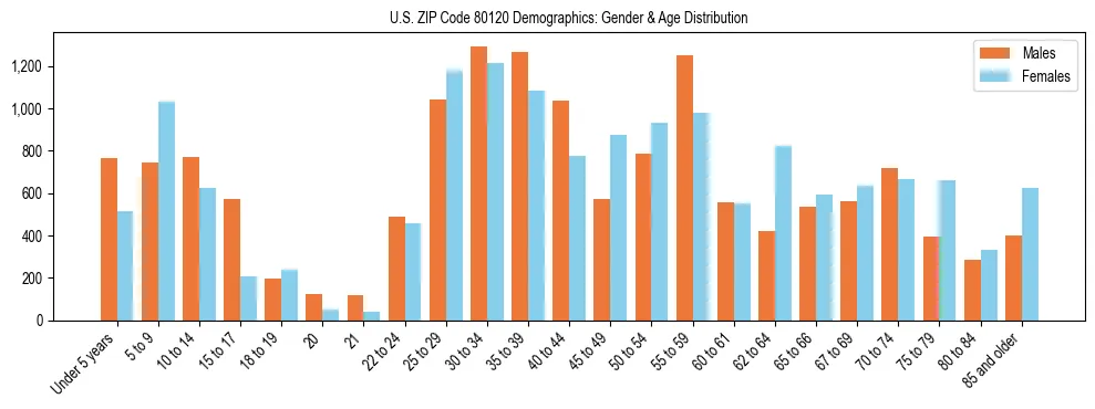 Bar chart showing the population distribution of US ZIP Code 80120 by age group and gender, based on 2023 ACS data.