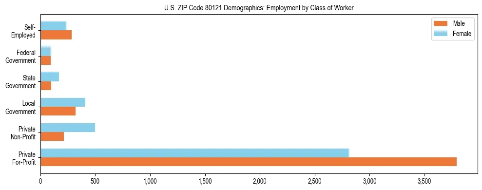Horizontal bar chart showing employment distribution by class of worker and gender in US ZIP Code 80121, based on 2023 ACS data.