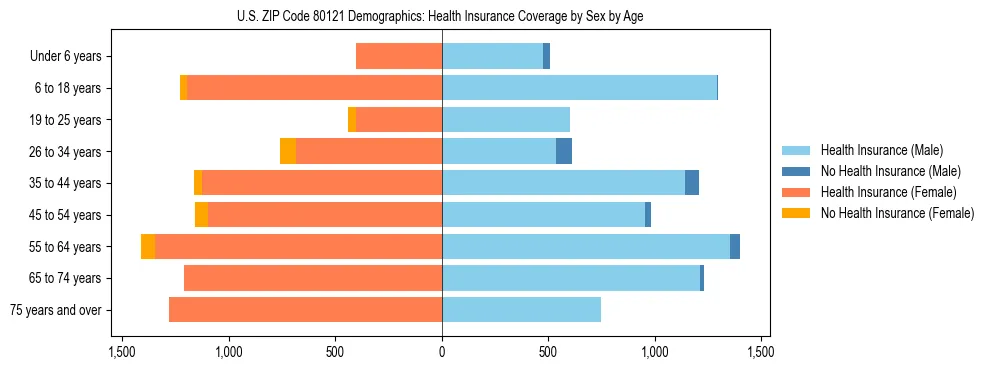 Pyramid chart showing health insurance coverage by age and sex in US ZIP Code 80121.