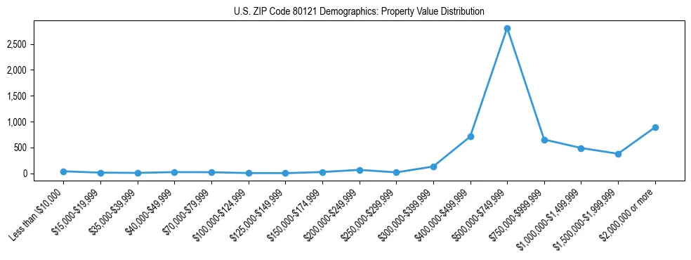 Line chart showing the distribution of property values for owner-occupied housing units in US ZIP Code 80121.