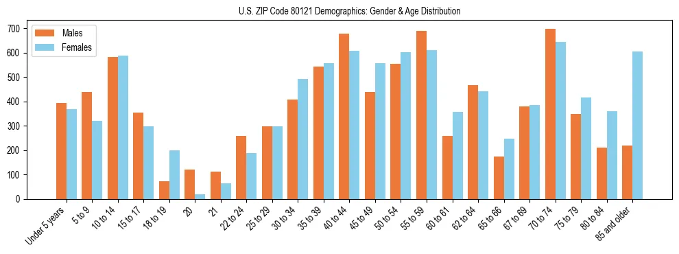 Bar chart showing the population distribution of US ZIP Code 80121 by age group and gender, based on 2023 ACS data.