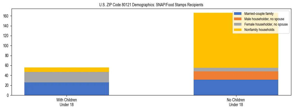 Stacked bar chart showing SNAP/Food Stamps recipient household composition by presence of children under 18 in US ZIP Code 80121, based on 2023 ACS data.