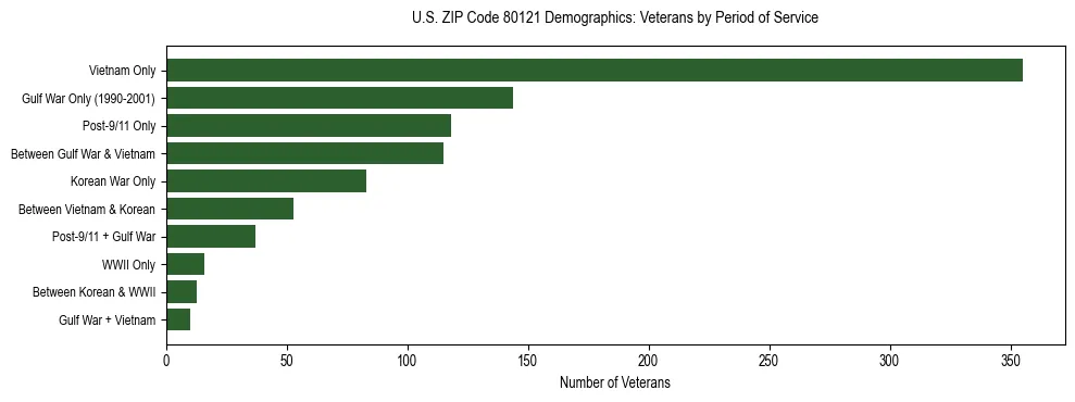 Horizontal bar chart showing veteran distribution by period of military service in US ZIP Code 80121, based on 2023 ACS data.