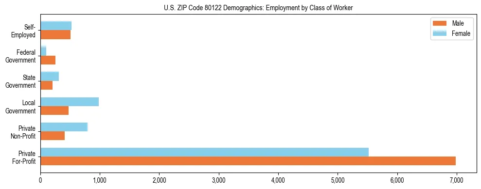 Horizontal bar chart showing employment distribution by class of worker and gender in US ZIP Code 80122, based on 2023 ACS data.