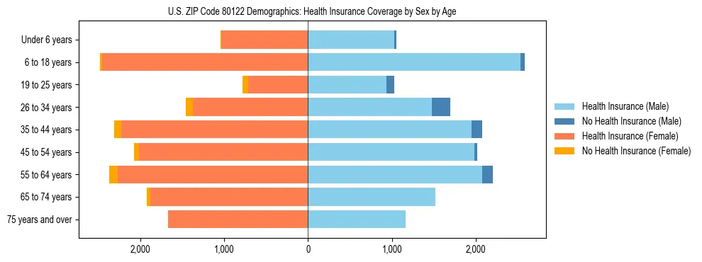 Pyramid chart showing health insurance coverage by age and sex in US ZIP Code 80122.