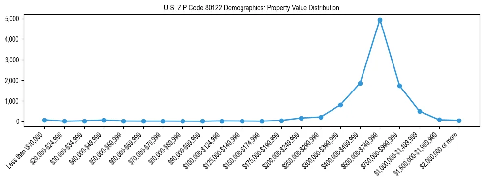 Line chart showing the distribution of property values for owner-occupied housing units in US ZIP Code 80122.