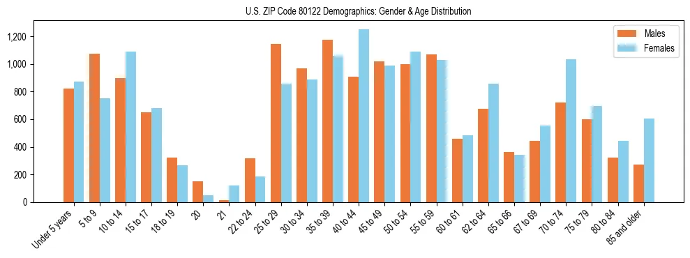 Bar chart showing the population distribution of US ZIP Code 80122 by age group and gender, based on 2023 ACS data.
